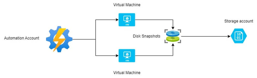 Azure VMs Silution