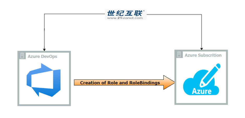 Connect Azure DevOps Applications in Azure China Cloud