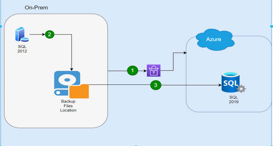 Migrate SQL Server Databases to Azure