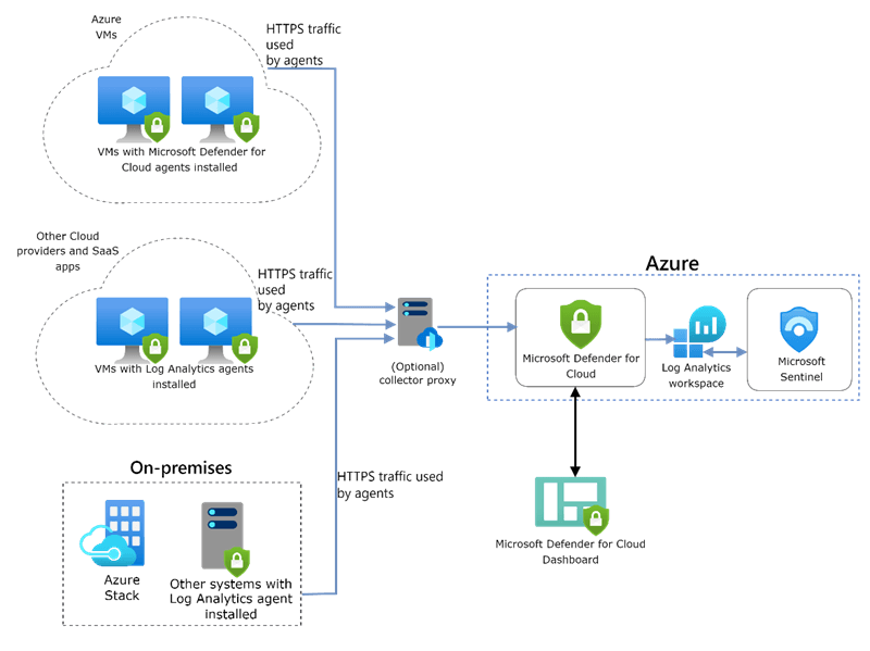 Security Toll gate Architecture