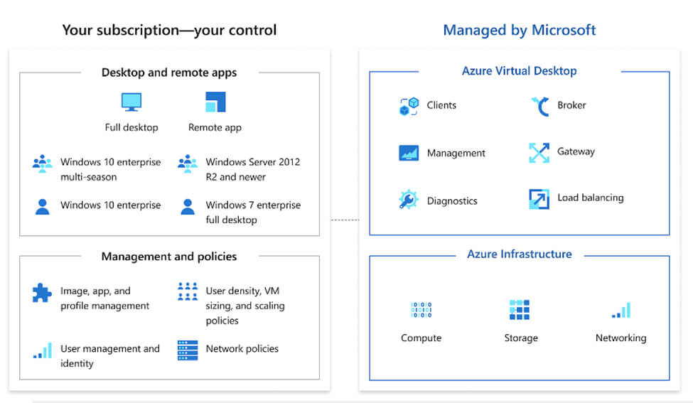 VDI on Azure