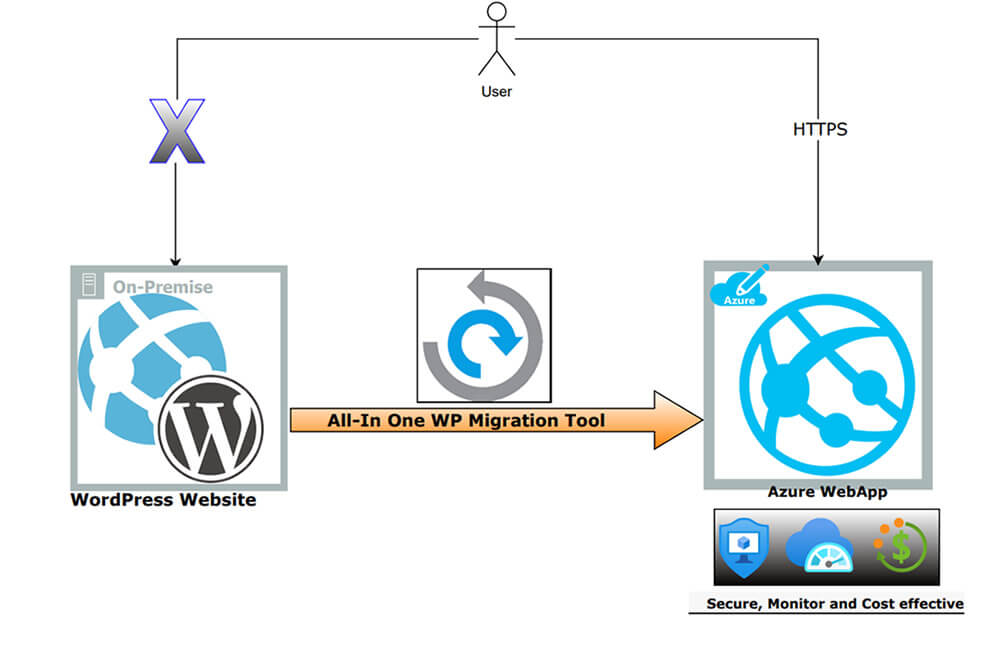 Migrate WordPress Website to Azure WebApp