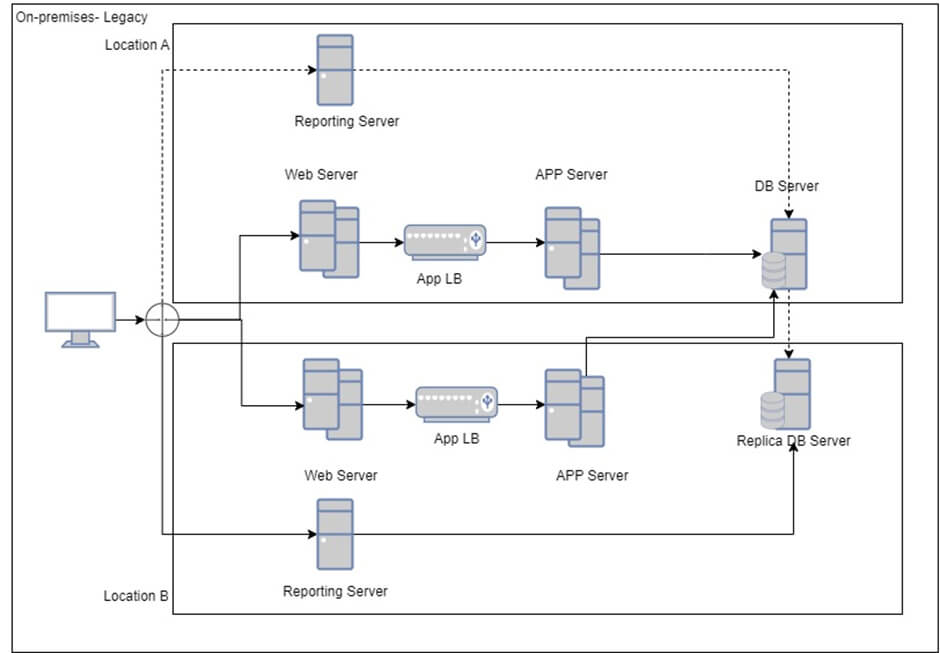 On Premises Legacy