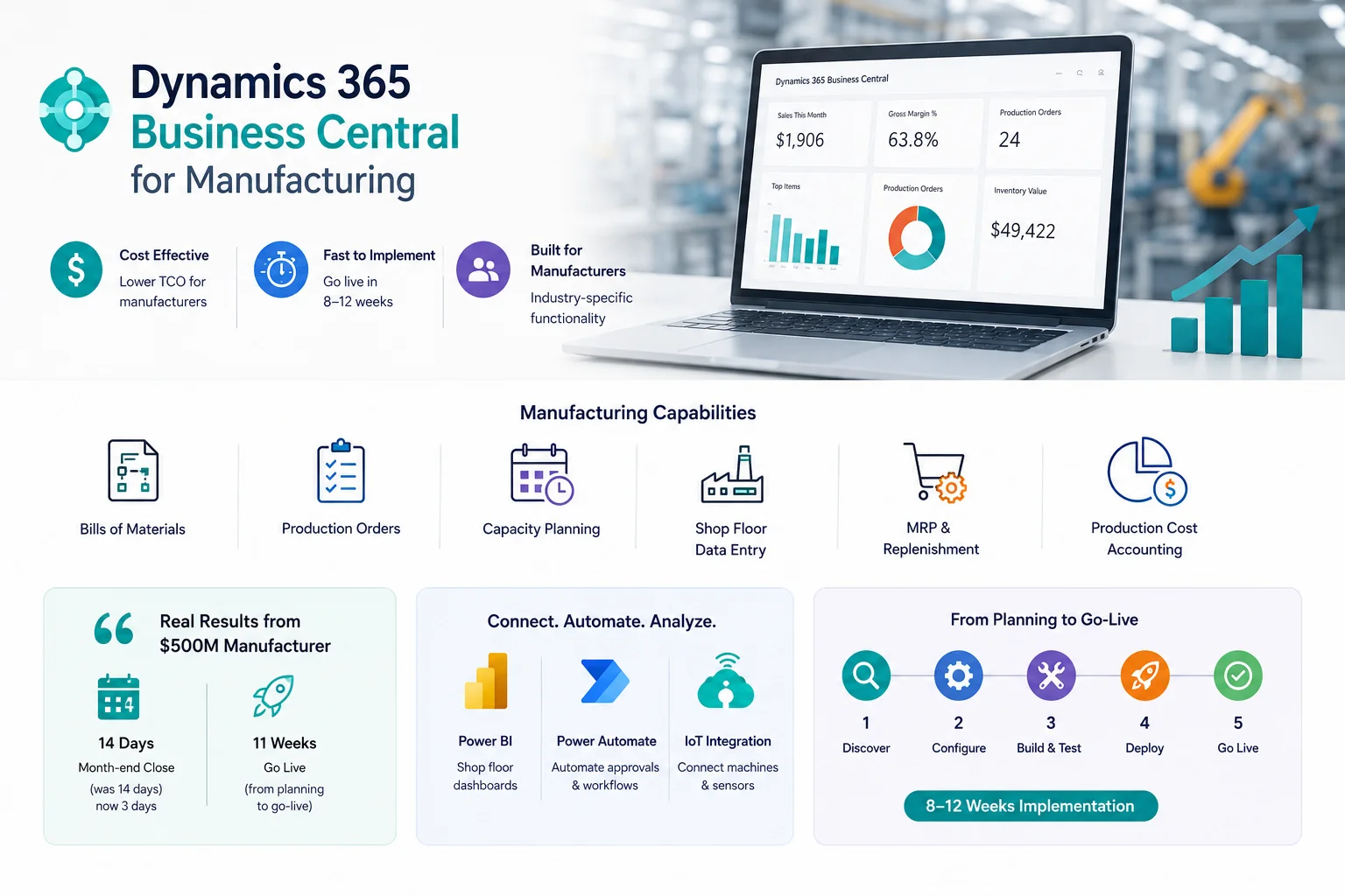 Dynamics 365 Business Central manufacturing implementation timeline