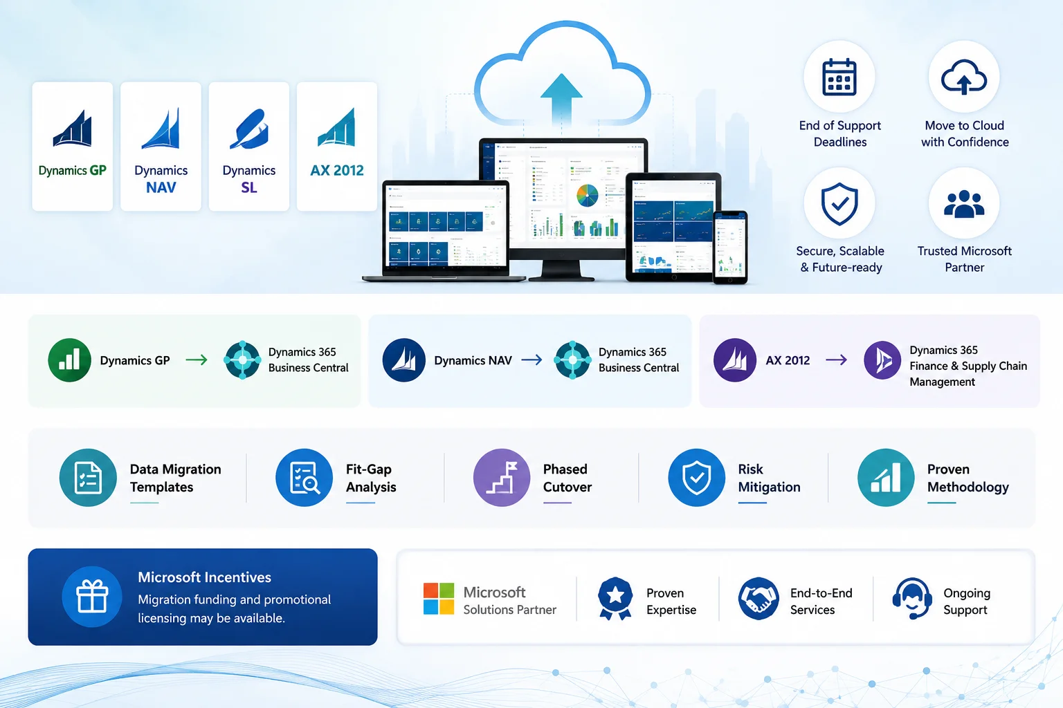 Legacy Dynamics data migration methodology