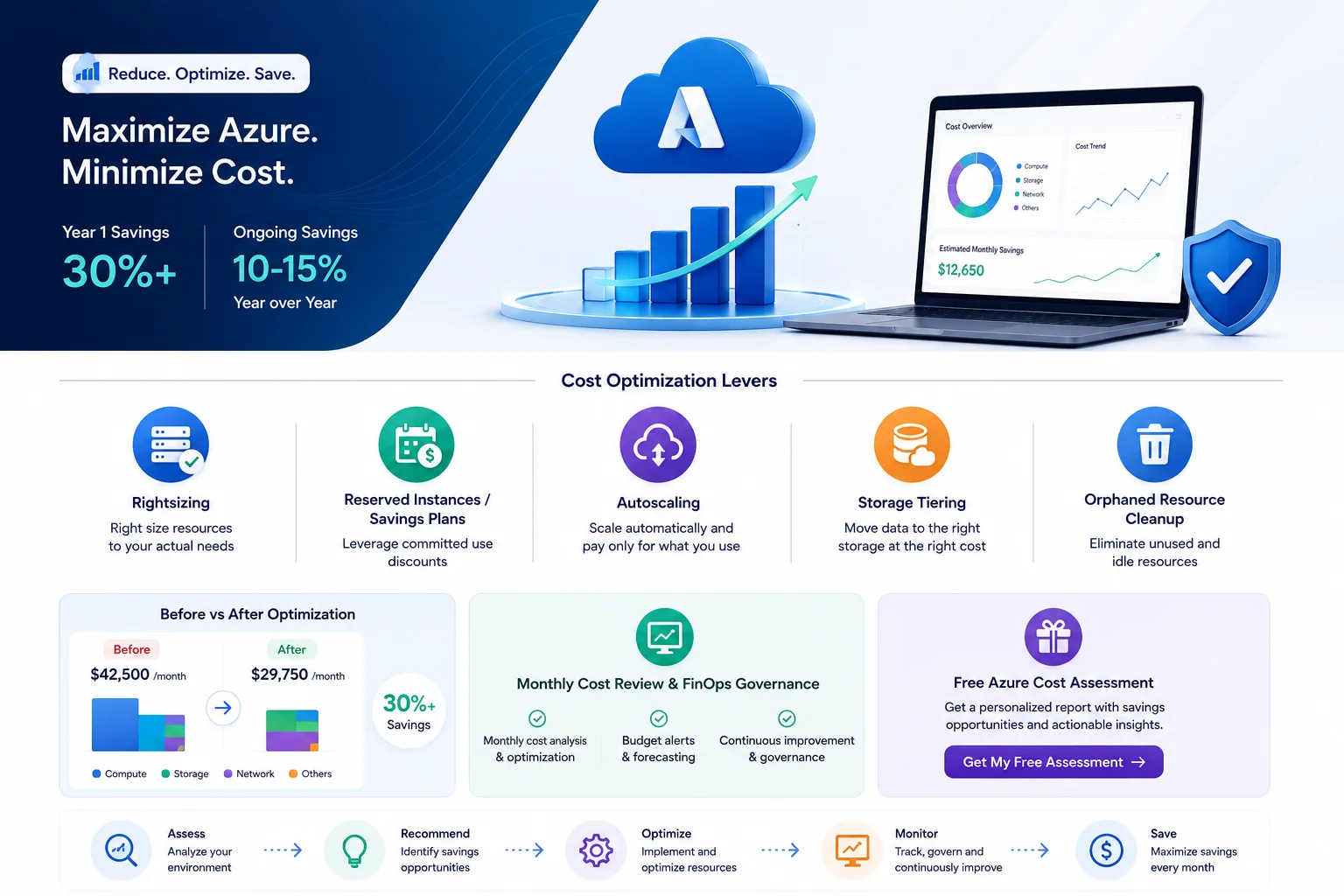 Azure FinOps monthly cost review dashboard