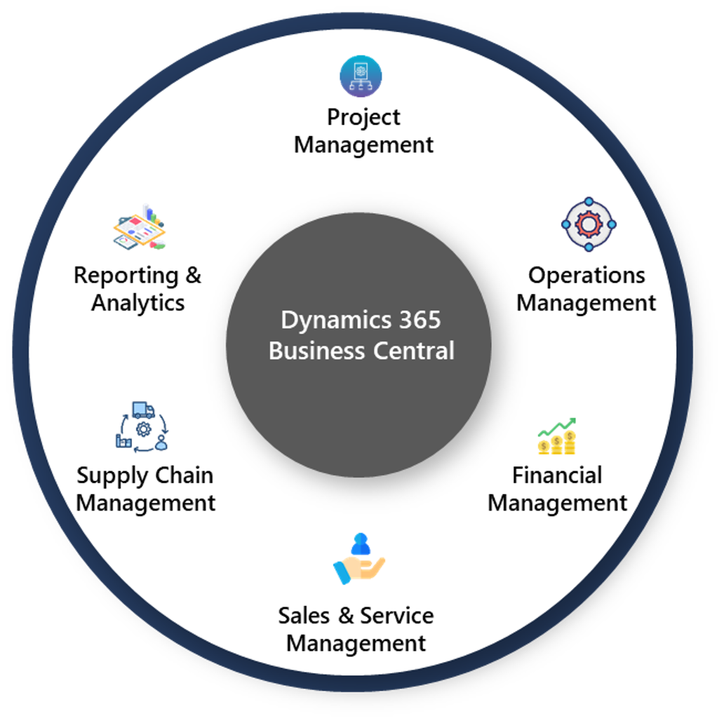 Dynamics 365 Business Central Procurement