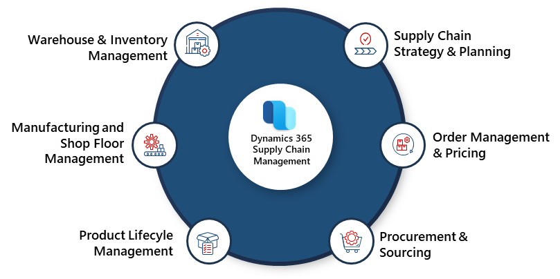 Dynamics 365 Supply Chain Management