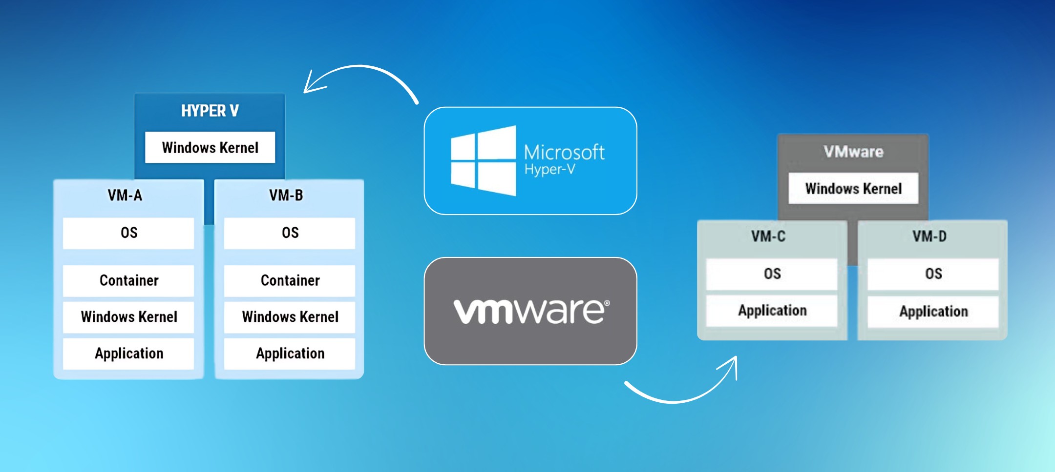 Hyper-V or VMware integration