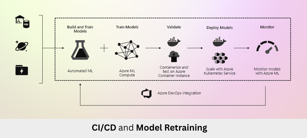 Deploying the Model for Real-Time Inference - CICD and Model Retraining