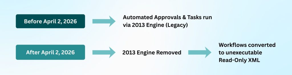 SharePoint 2013 Workflows Are Already Dead